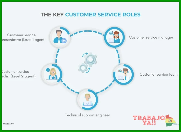 Aspectos prácticos de la formación en atención al cliente para roles de servicio