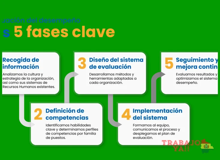 Autoevaluación honesta de tus soft skills (comunicación, liderazgo, empatía)