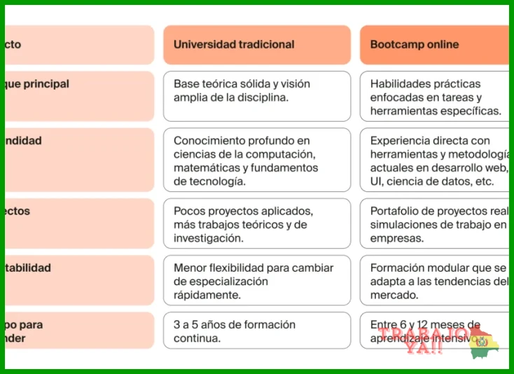 Qué son los bootcamps de tecnología y cuál elegir según tu meta