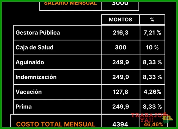 Sueldo promedio mensual en bolivianos para 2025